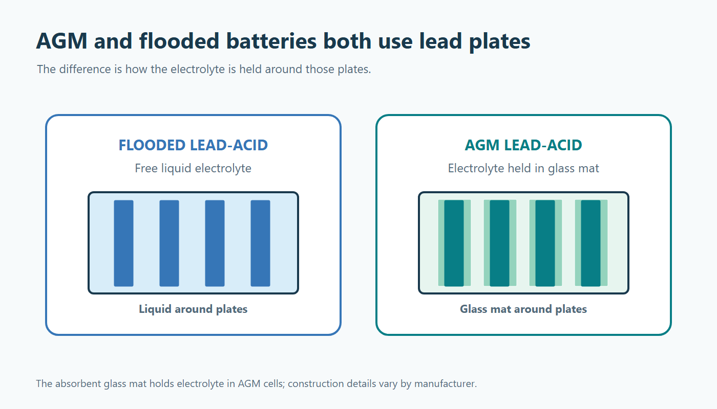 Flooded battery liquid electrolyte compared with electrolyte held in AGM glass mats