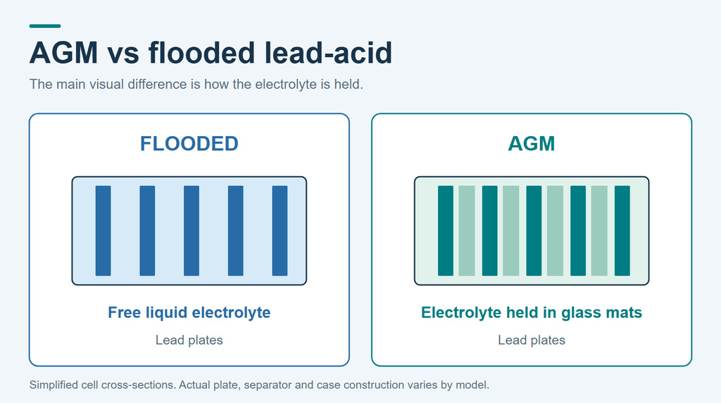 Simplified flooded and AGM lead-acid cells comparing free liquid electrolyte with electrolyte held in glass mats