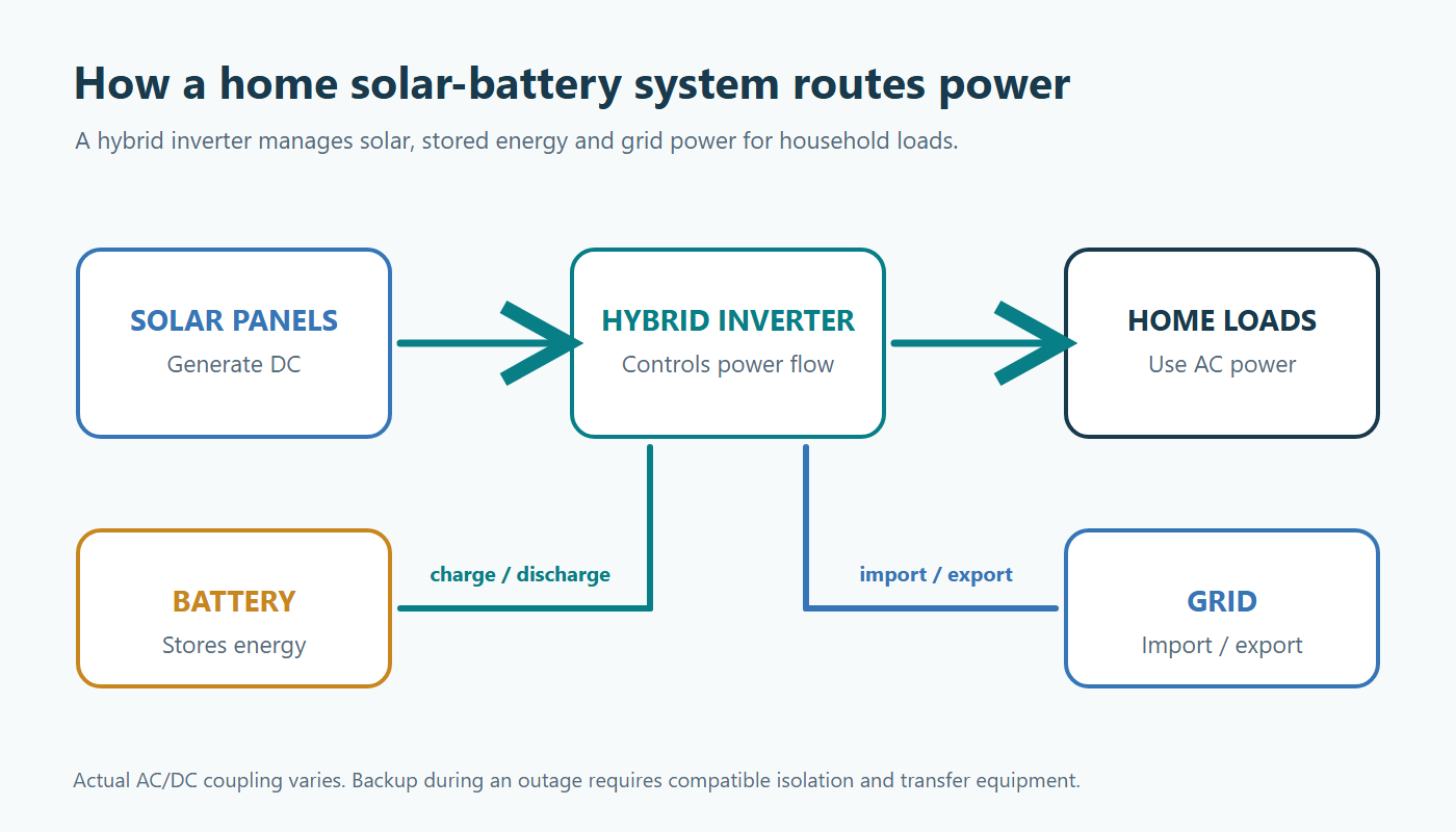 Conceptual solar, hybrid inverter, home battery, grid and household power flow