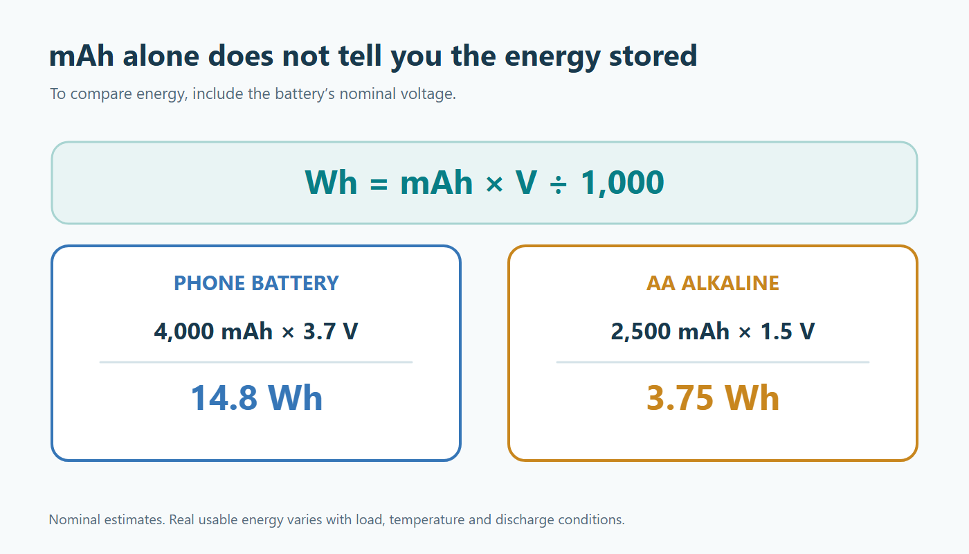 Watt-hour calculation comparing a 4000 mAh 3.7 V phone battery and 2500 mAh 1.5 V AA cell
