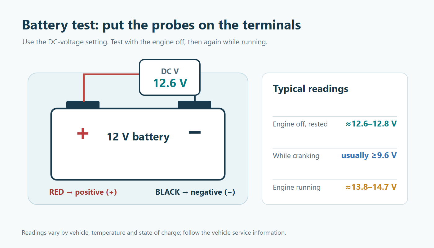 Conceptual car-battery DC-voltage check with red probe on positive and black probe on negative