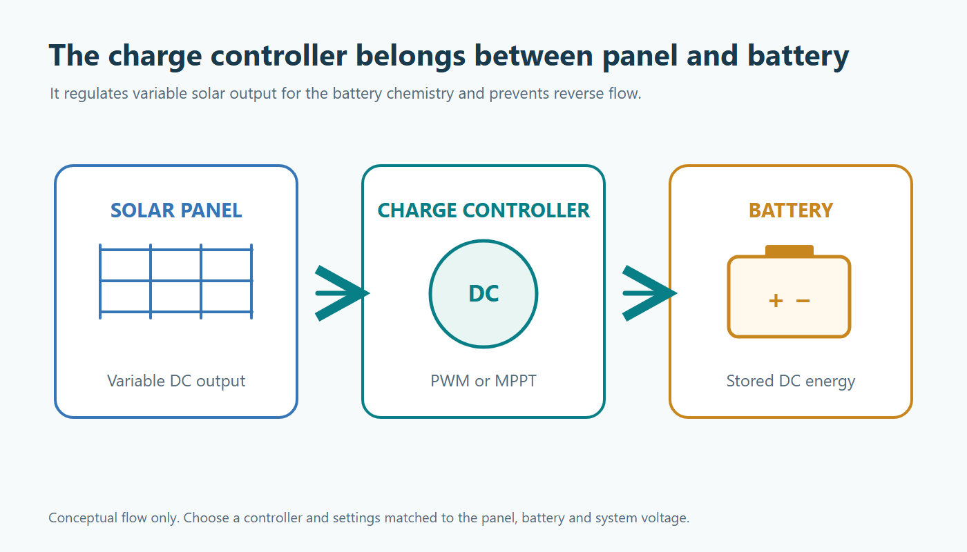 Solar panel to charge controller to battery power flow