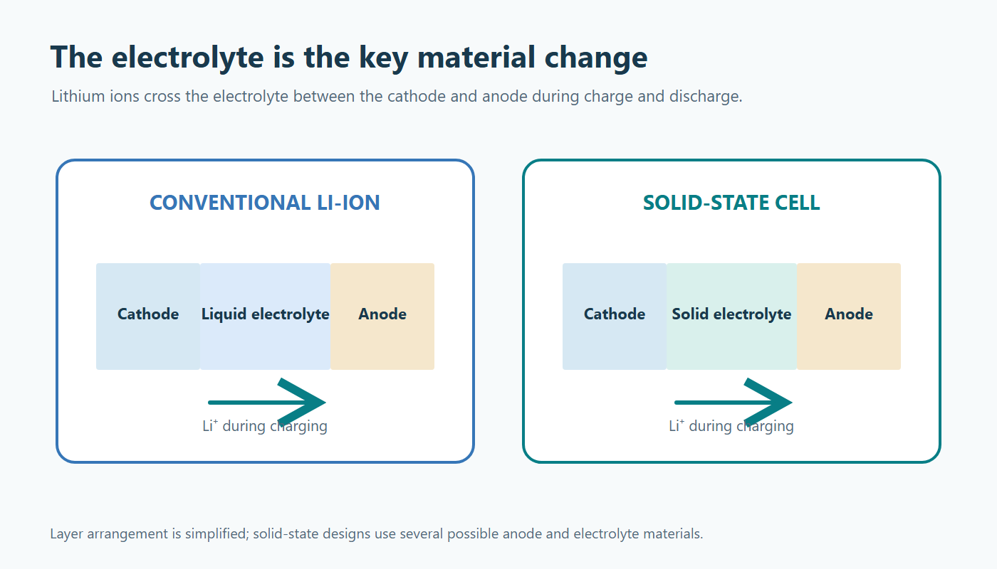 Liquid electrolyte versus solid electrolyte between battery cathode and anode
