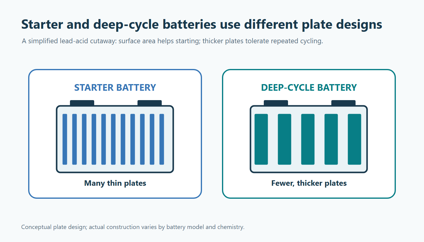Simplified lead-acid starter and deep-cycle plate designs