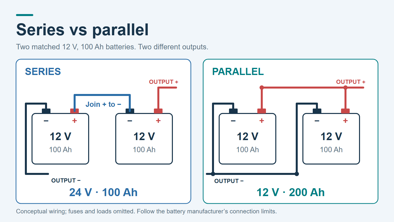 Two 12 V 100 Ah batteries in series give 24 V 100 Ah; in parallel they give 12 V 200 Ah
