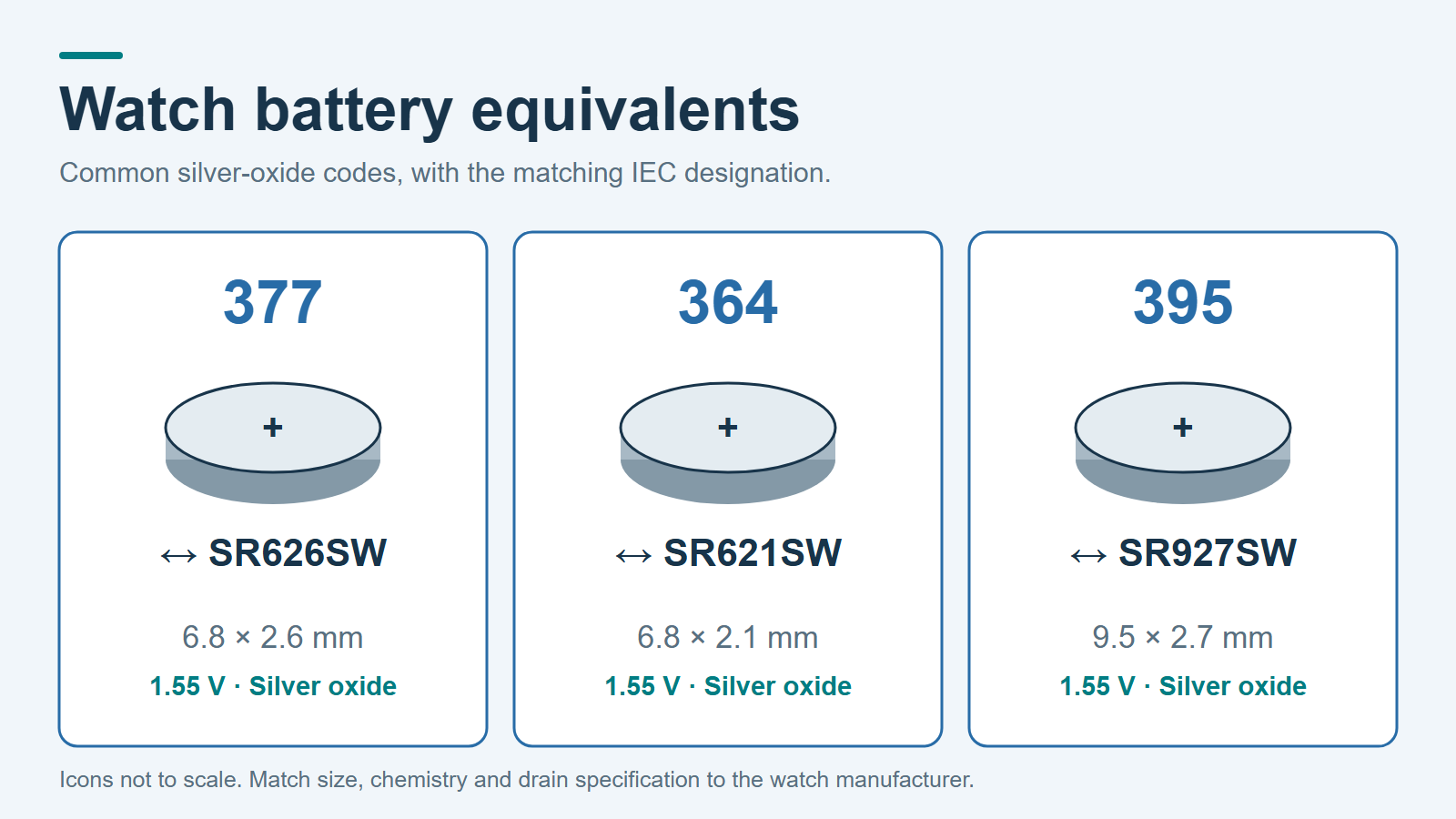 Silver-oxide watch battery equivalents: 377 with SR626SW, 364 with SR621SW, and 395 with SR927SW
